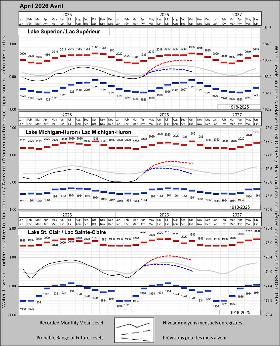 Water levels in meters relative to chart datum. Water levels in meters relative to IGLD 1985.