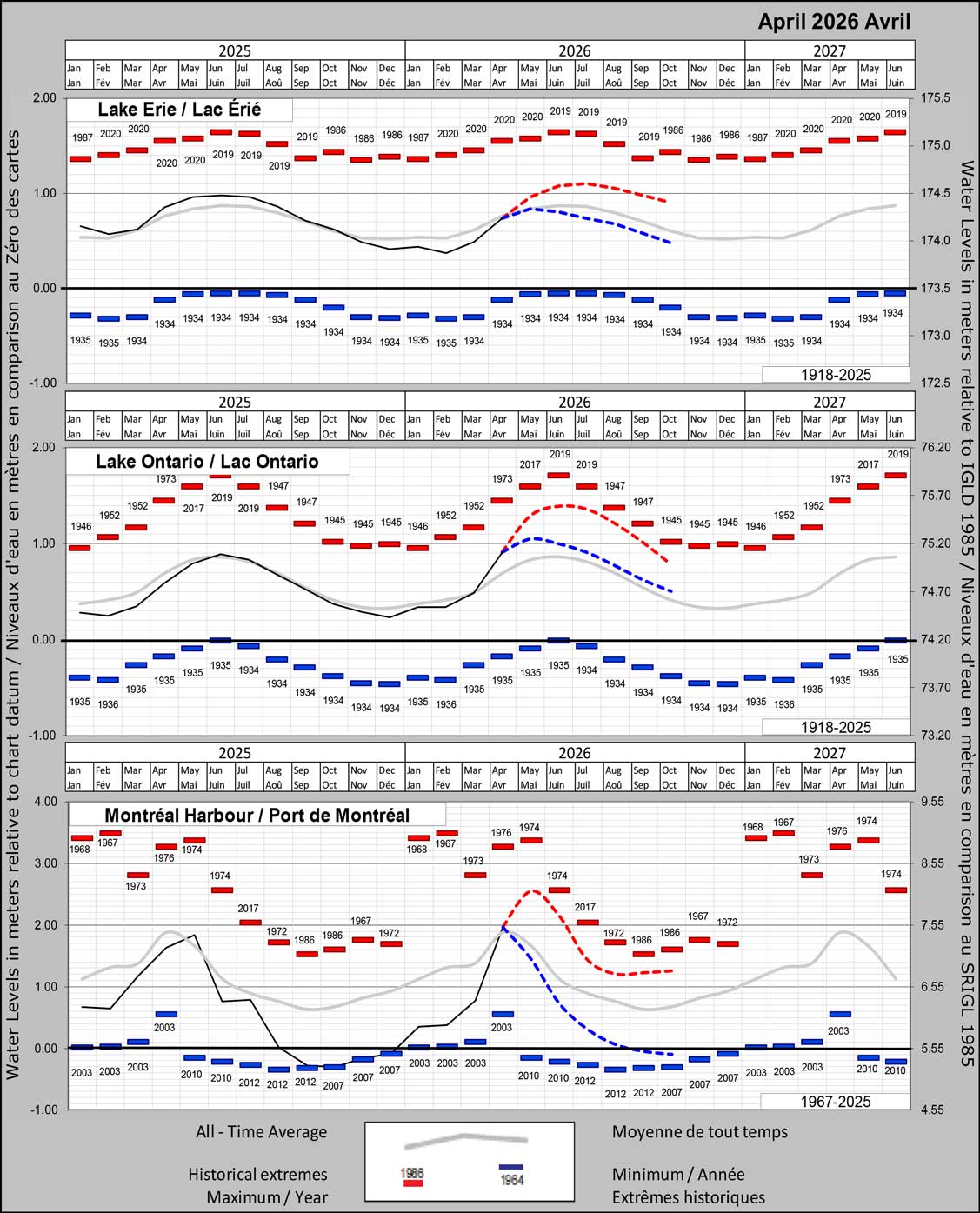 Water levels in meters relative to chart datum. Water levels in meters relative to IGLD 1985.