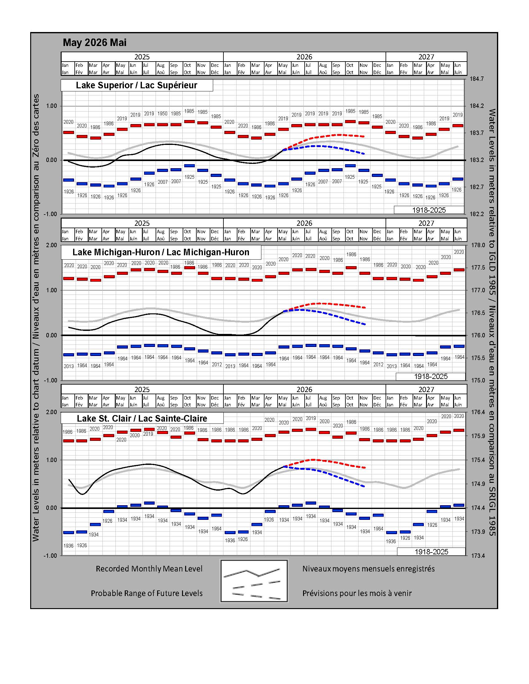 Water levels in meters relative to chart datum. Water levels in meters relative to IGLD 1985.